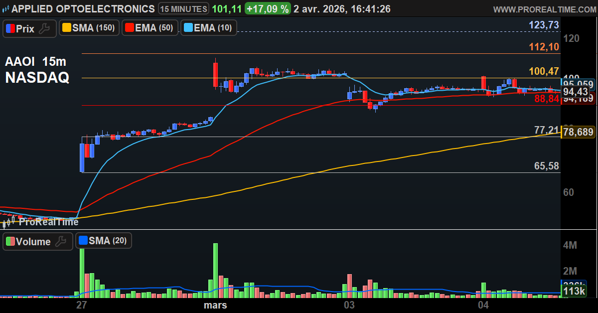 AAOI, graph 15 minutes