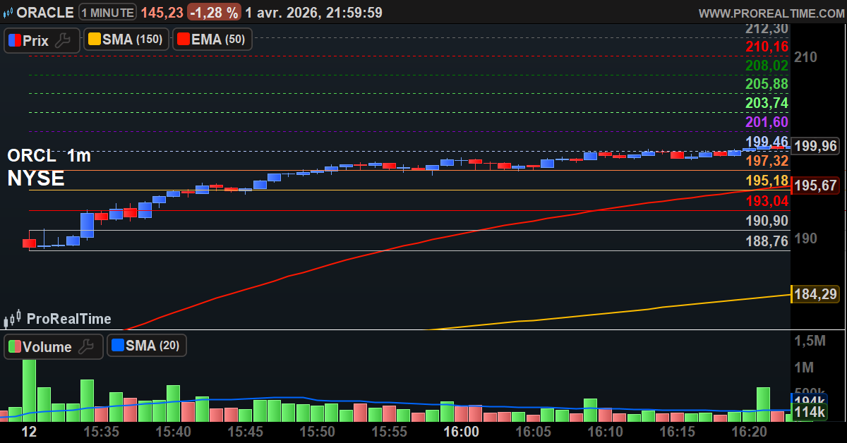 Oracle graph 1 minute