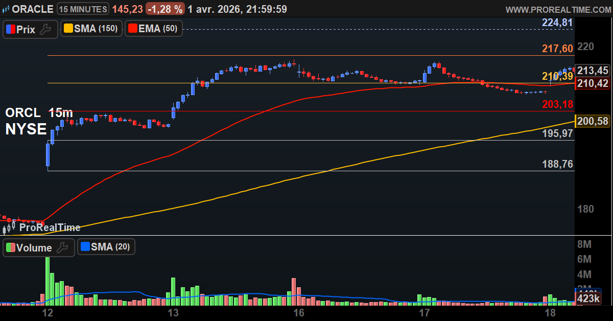 ORACLE, graph 15 minutes