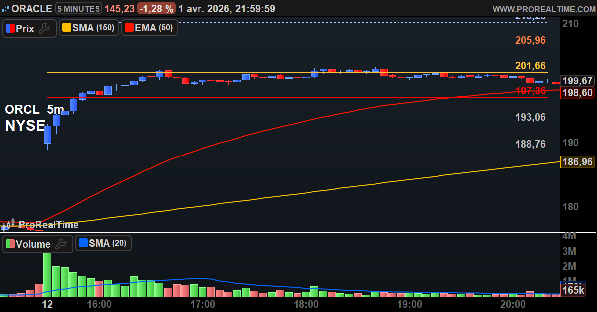 graph ORACLE 5 minutes